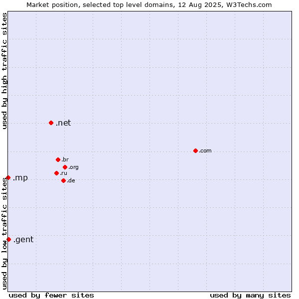 Market position of .net (Network providers) vs. .gent (City of Gent, Belgium) vs. .mp (Northern Mariana Islands)