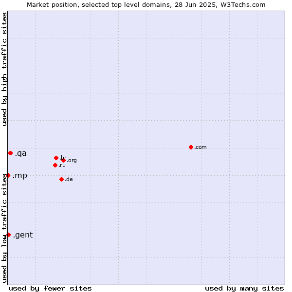 Market position of .qa (Qatar) vs. .gent (City of Gent, Belgium) vs. .mp (Northern Mariana Islands)