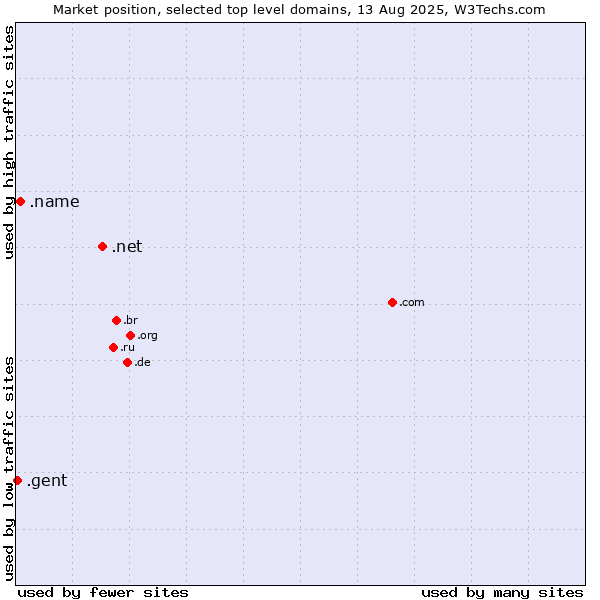 Market position of .net (Network providers) vs. .name (Individuals) vs. .gent (City of Gent, Belgium)