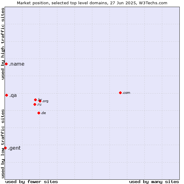 Market position of .qa (Qatar) vs. .name (Individuals) vs. .gent (City of Gent, Belgium)