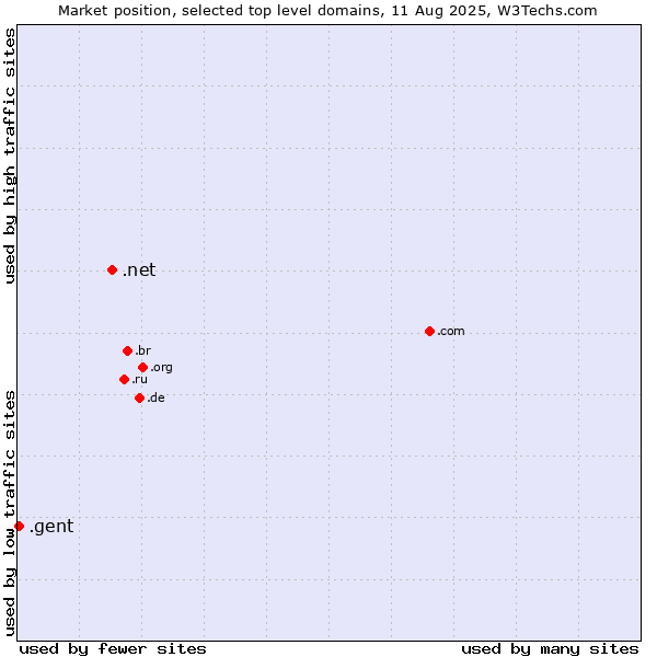 Market position of .net (Network providers) vs. .gent (City of Gent, Belgium)