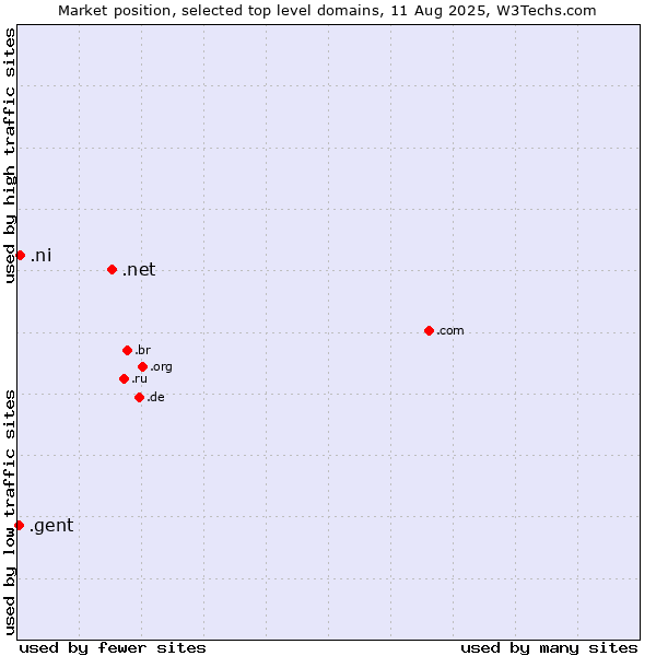 Market position of .net (Network providers) vs. .ni (Nicaragua) vs. .gent (City of Gent, Belgium)