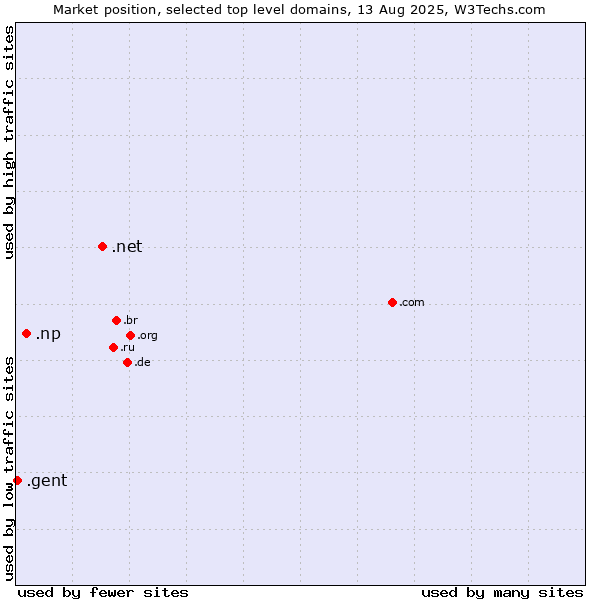 Market position of .net (Network providers) vs. .np (Nepal) vs. .gent (City of Gent, Belgium)