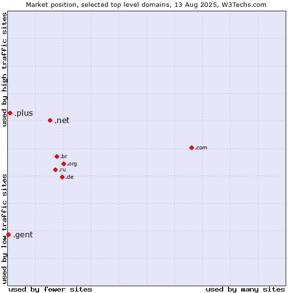 Market position of .net (Network providers) vs. .plus (Plus) vs. .gent (City of Gent, Belgium)