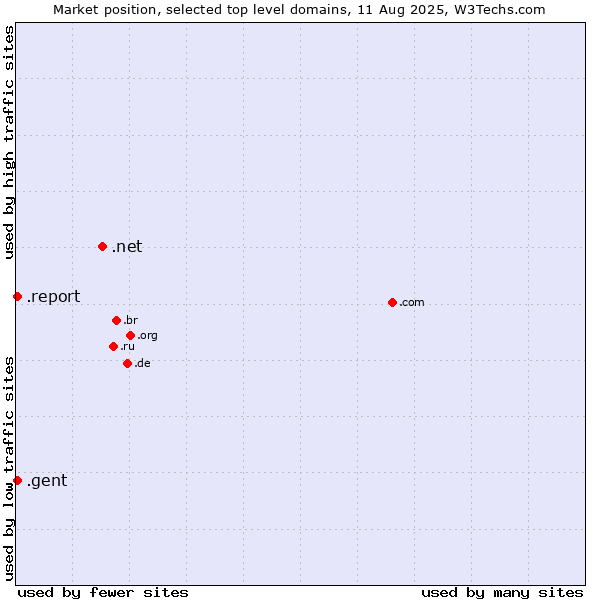 Market position of .net (Network providers) vs. .report (Report) vs. .gent (City of Gent, Belgium)