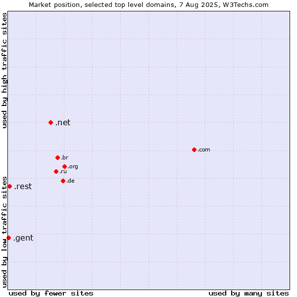 Market position of .net (Network providers) vs. .rest (Restaurant industry) vs. .gent (City of Gent, Belgium)