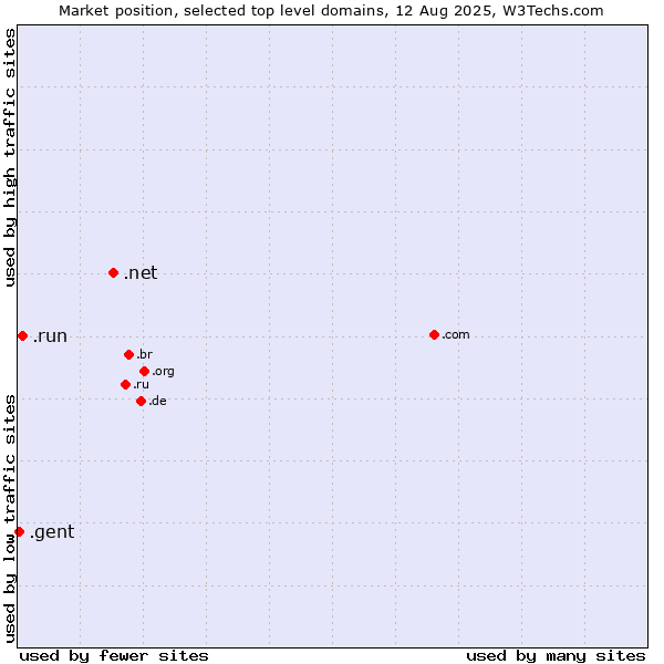 Market position of .net (Network providers) vs. .run (Run) vs. .gent (City of Gent, Belgium)