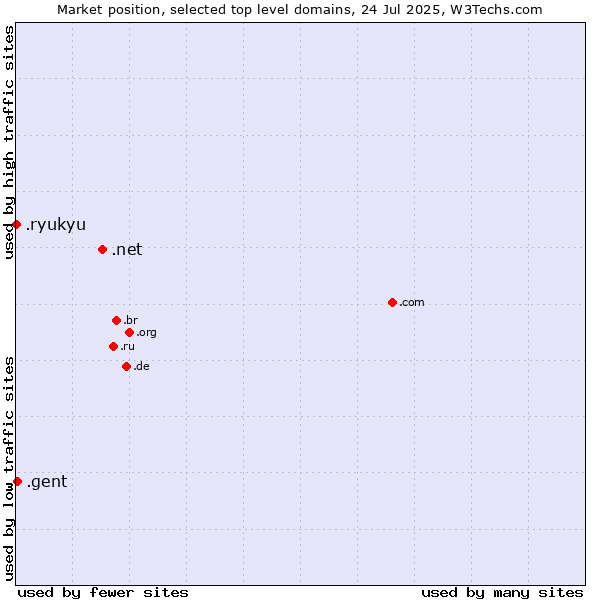 Market position of .net (Network providers) vs. .gent (City of Gent, Belgium) vs. .ryukyu (Ryukyu, region of Okinawa, Japan)