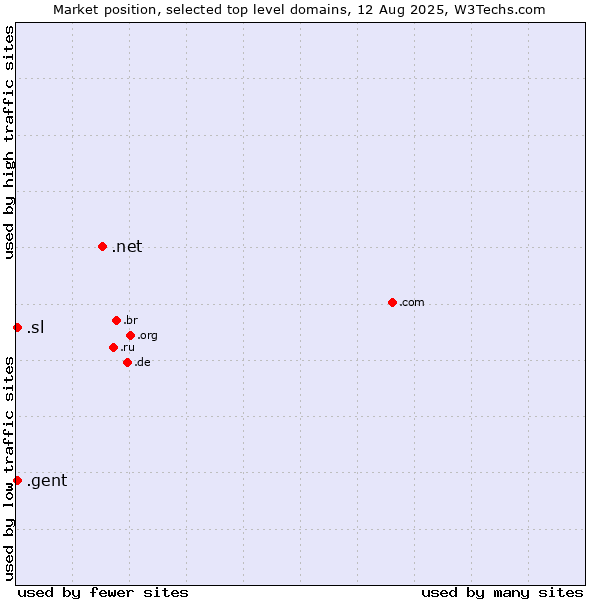 Market position of .net (Network providers) vs. .gent (City of Gent, Belgium) vs. .sl (Sierra Leone)