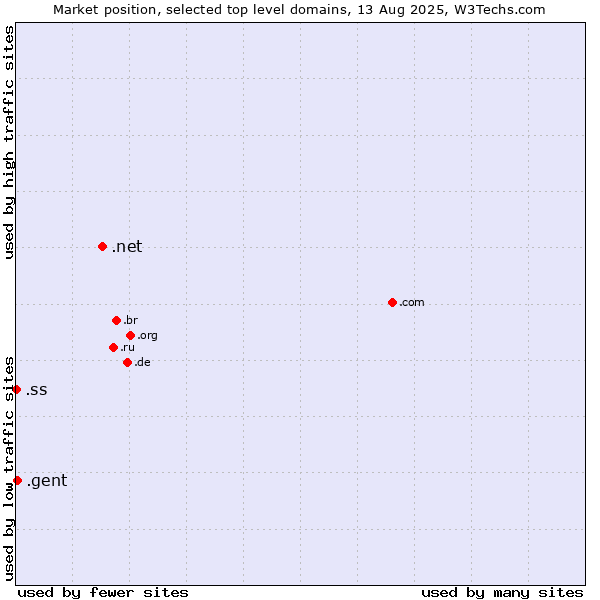 Market position of .net (Network providers) vs. .gent (City of Gent, Belgium) vs. .ss (South Sudan)