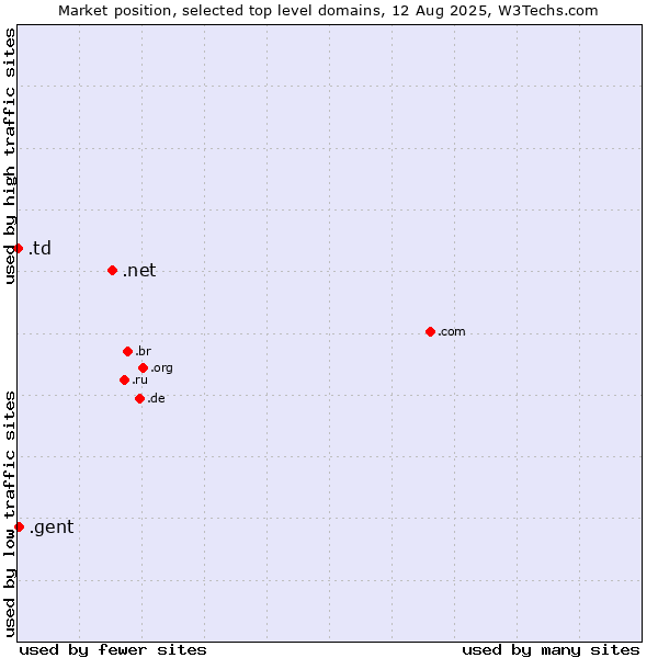 Market position of .net (Network providers) vs. .gent (City of Gent, Belgium) vs. .td (Chad)