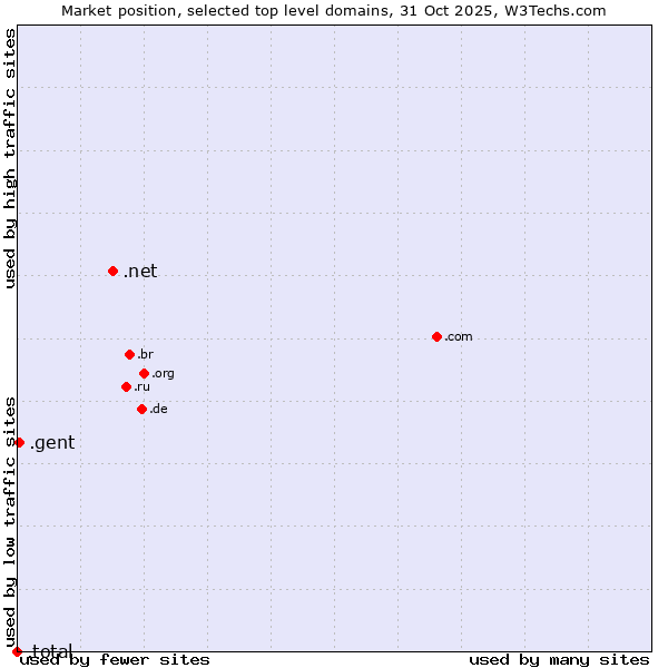 Market position of .net (Network providers) vs. .gent (City of Gent, Belgium) vs. .total (Total brand)