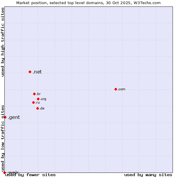 Market position of .net (Network providers) vs. .gent (City of Gent, Belgium) vs. .weir (Weir brand)