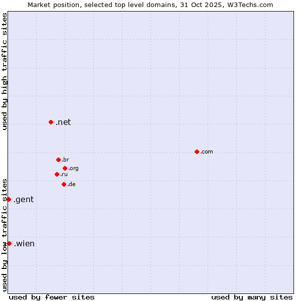 Market position of .net (Network providers) vs. .wien (City of Vienna (Wien), Austria) vs. .gent (City of Gent, Belgium)