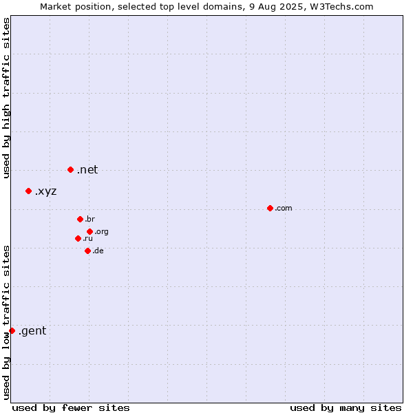 Market position of .net (Network providers) vs. .xyz (XYZ) vs. .gent (City of Gent, Belgium)