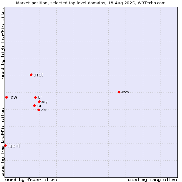 Market position of .net (Network providers) vs. .zw (Zimbabwe) vs. .gent (City of Gent, Belgium)