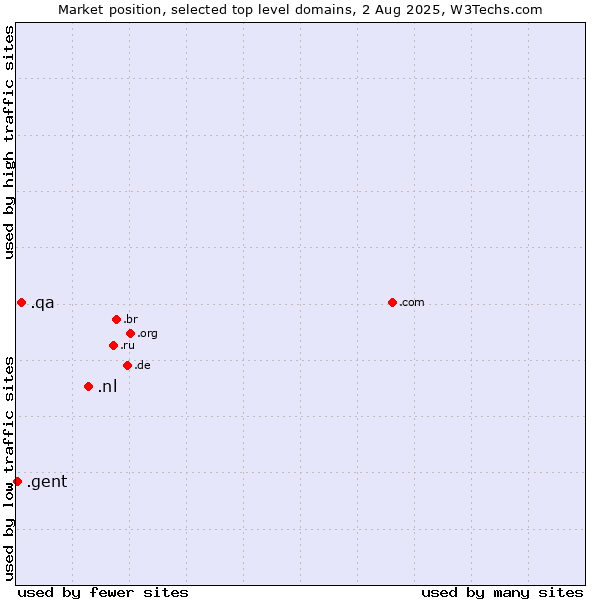 Market position of .nl (Netherlands) vs. .qa (Qatar) vs. .gent (City of Gent, Belgium)