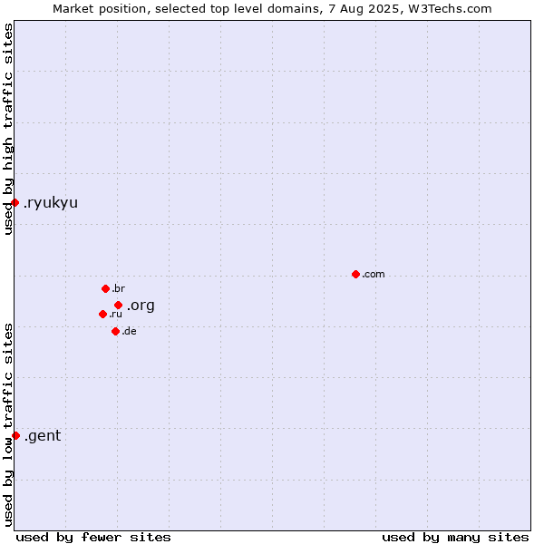 Market position of .org (Organizations) vs. .gent (City of Gent, Belgium) vs. .ryukyu (Ryukyu, region of Okinawa, Japan)