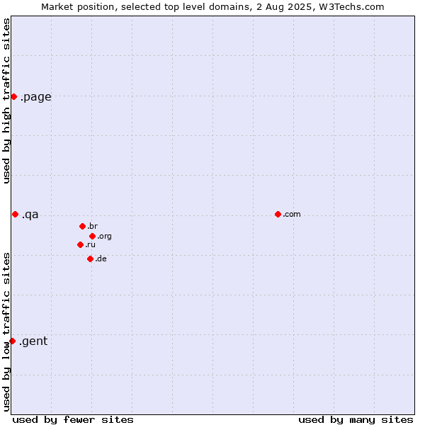 Market position of .qa (Qatar) vs. .page (Page) vs. .gent (City of Gent, Belgium)