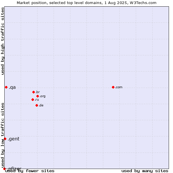 Market position of .qa (Qatar) vs. .gent (City of Gent, Belgium) vs. .pfizer (Pfizer brand)