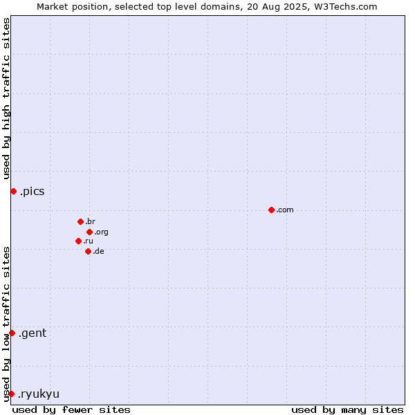 Market position of .pics (Pics is a short form of pictures) vs. .gent (City of Gent, Belgium) vs. .ryukyu (Ryukyu, region of Okinawa, Japan)