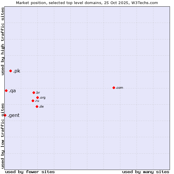Market position of .pk (Pakistan) vs. .qa (Qatar) vs. .gent (City of Gent, Belgium)