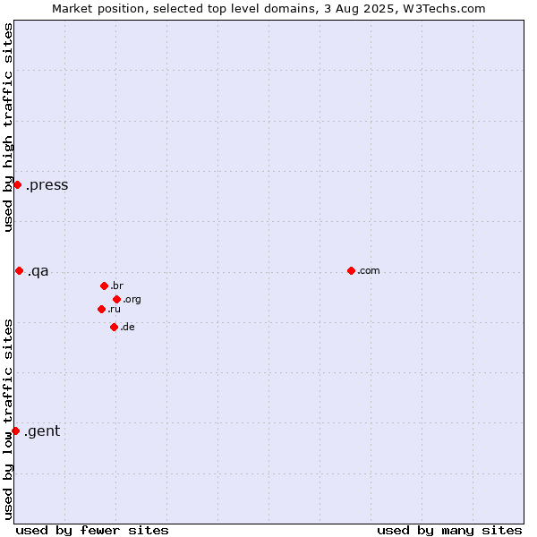 Market position of .qa (Qatar) vs. .press (Press) vs. .gent (City of Gent, Belgium)