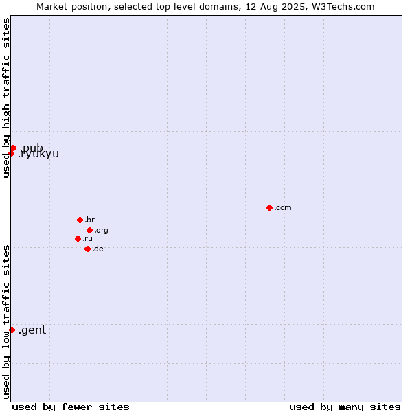 Market position of .pub (Pub) vs. .gent (City of Gent, Belgium) vs. .ryukyu (Ryukyu, region of Okinawa, Japan)