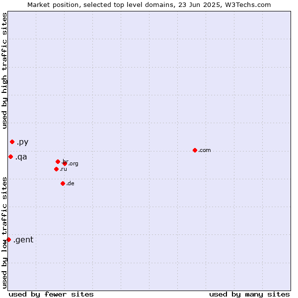 Market position of .py (Paraguay) vs. .qa (Qatar) vs. .gent (City of Gent, Belgium)