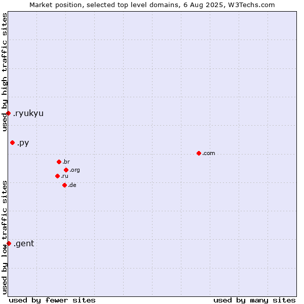 Market position of .py (Paraguay) vs. .gent (City of Gent, Belgium) vs. .ryukyu (Ryukyu, region of Okinawa, Japan)