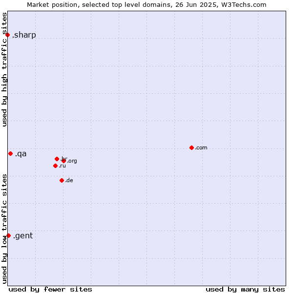 Market position of .qa (Qatar) vs. .gent (City of Gent, Belgium) vs. .sharp (Sharp brand)