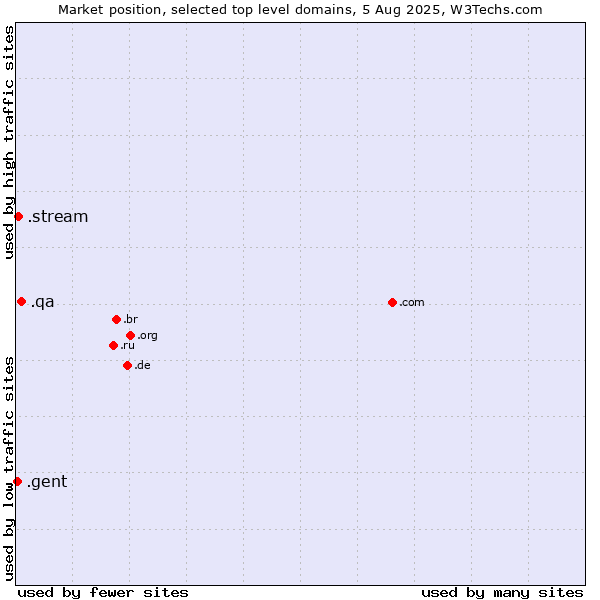 Market position of .qa (Qatar) vs. .stream (Stream) vs. .gent (City of Gent, Belgium)