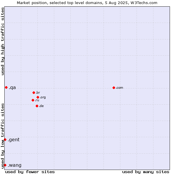 Market position of .qa (Qatar) vs. .gent (City of Gent, Belgium) vs. .wang (Wăng, Chinese 网 for web)