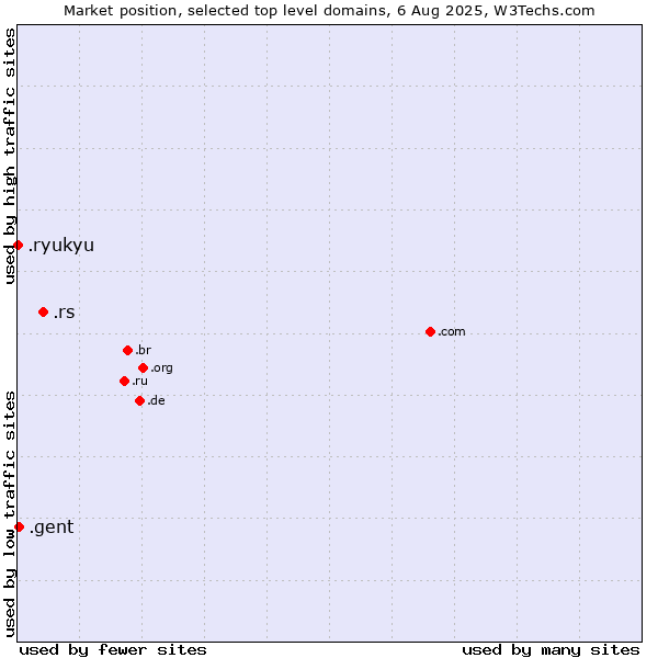 Market position of .rs (Serbia) vs. .gent (City of Gent, Belgium) vs. .ryukyu (Ryukyu, region of Okinawa, Japan)