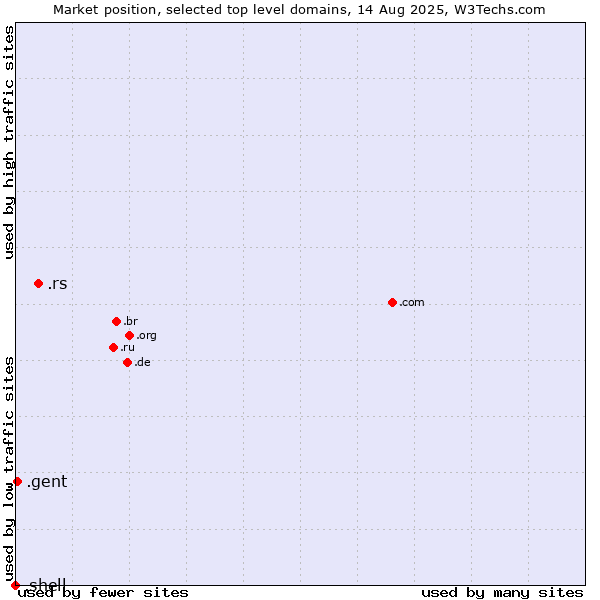 Market position of .rs (Serbia) vs. .gent (City of Gent, Belgium) vs. .shell (Shell brand)
