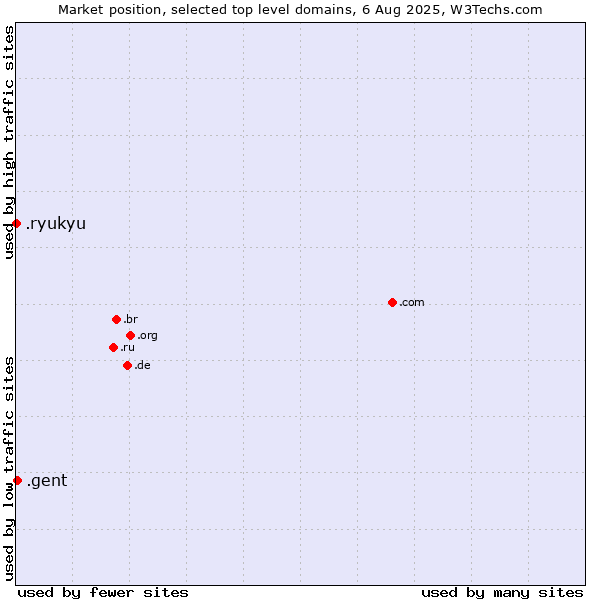 Market position of .gent (City of Gent, Belgium) vs. .ryukyu (Ryukyu, region of Okinawa, Japan)