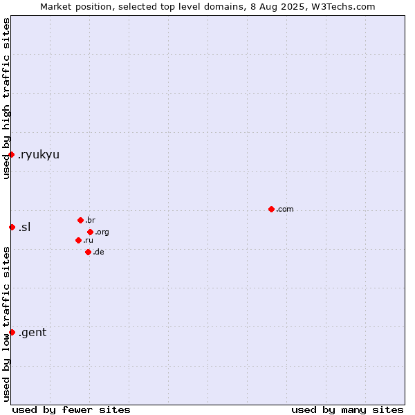 Market position of .gent (City of Gent, Belgium) vs. .sl (Sierra Leone) vs. .ryukyu (Ryukyu, region of Okinawa, Japan)