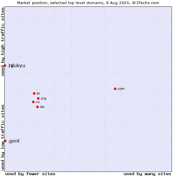 Market position of .gent (City of Gent, Belgium) vs. .td (Chad) vs. .ryukyu (Ryukyu, region of Okinawa, Japan)