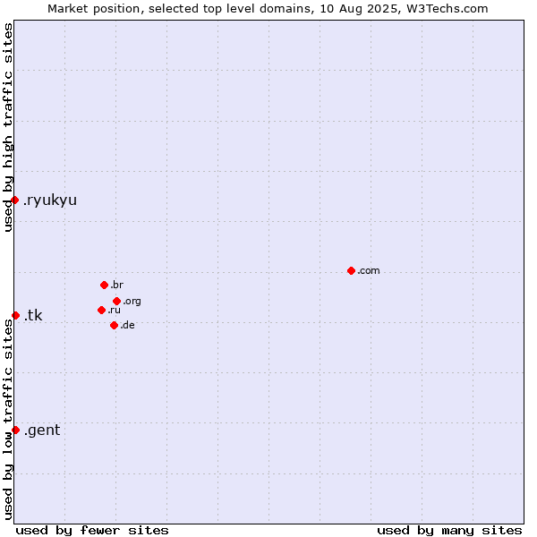 Market position of .gent (City of Gent, Belgium) vs. .tk (Tokelau) vs. .ryukyu (Ryukyu, region of Okinawa, Japan)
