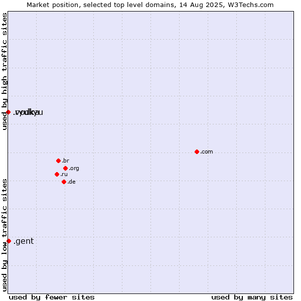 Market position of .gent (City of Gent, Belgium) vs. .ryukyu (Ryukyu, region of Okinawa, Japan) vs. .vodka (Vodka)
