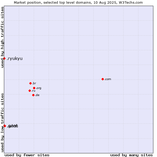 Market position of .wien (City of Vienna (Wien), Austria) vs. .gent (City of Gent, Belgium) vs. .ryukyu (Ryukyu, region of Okinawa, Japan)