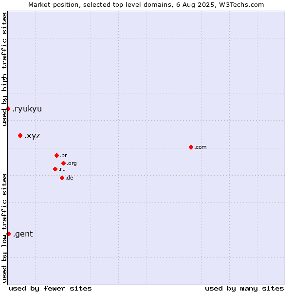 Market position of .xyz (XYZ) vs. .gent (City of Gent, Belgium) vs. .ryukyu (Ryukyu, region of Okinawa, Japan)