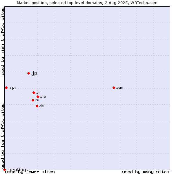 Market position of .jp (Japan) vs. .qa (Qatar) vs. .genting (Genting brand)