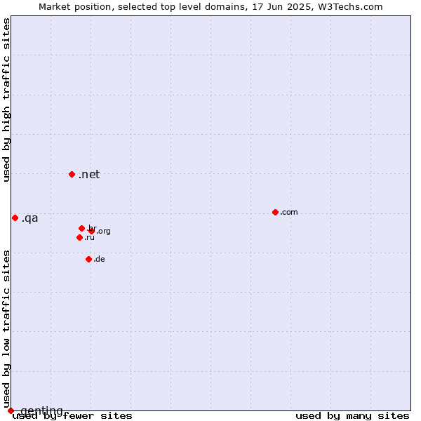 Market position of .net (Network providers) vs. .qa (Qatar) vs. .genting (Genting brand)
