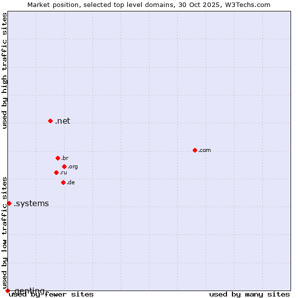 Market position of .net (Network providers) vs. .systems (Systems) vs. .genting (Genting brand)