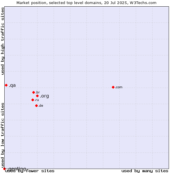 Market position of .org (Organizations) vs. .qa (Qatar) vs. .genting (Genting brand)