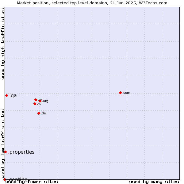 Market position of .qa (Qatar) vs. .properties (Properties) vs. .genting (Genting brand)