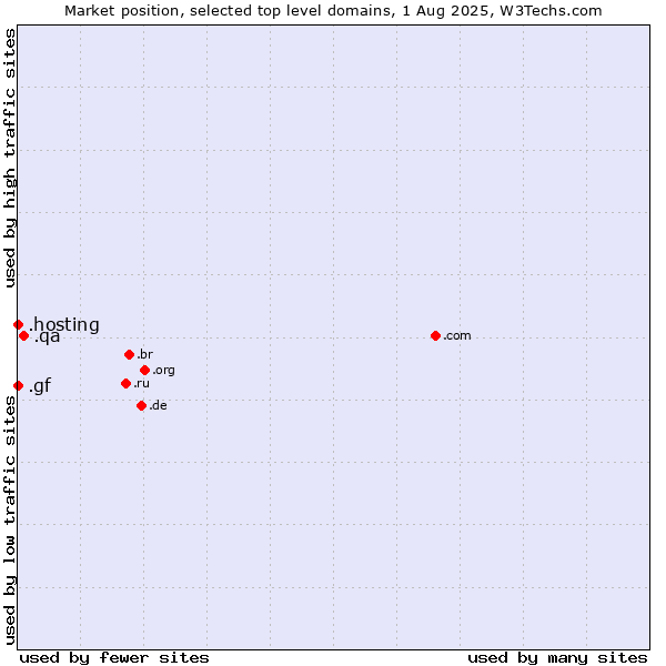 Market position of .qa (Qatar) vs. .hosting (Hosting) vs. .gf (French Guiana)