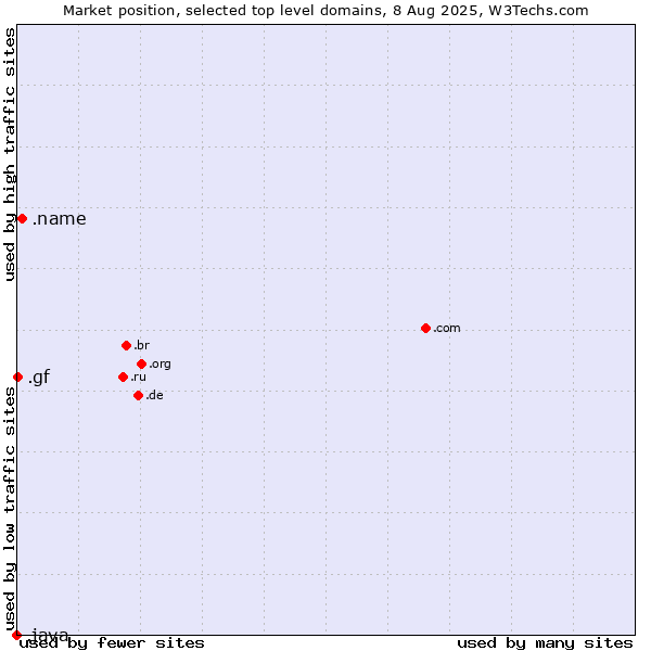 Market position of .name (Individuals) vs. .gf (French Guiana) vs. .java (Java programming language)