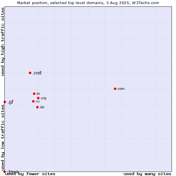 Market position of .net (Network providers) vs. .gf (French Guiana) vs. .java (Java programming language)